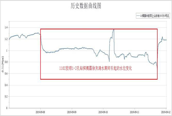 水文觀測系統在井下探放水中研究與應用