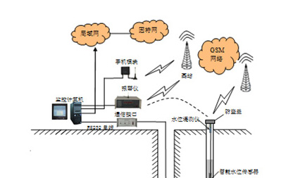 礦井水文監測系統，型號：KJ1072